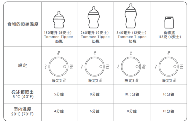 显示不同瓶子的不同加热设置的表格图